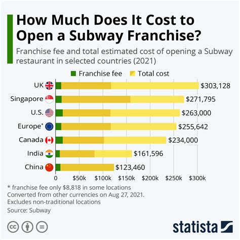 Subway franchise cost. Things To Know About Subway franchise cost. 